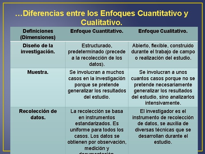 …Diferencias entre los Enfoques Cuantitativo y Cualitativo. Definiciones (Dimensiones) Enfoque Cuantitativo. Enfoque Cualitativo. Diseño