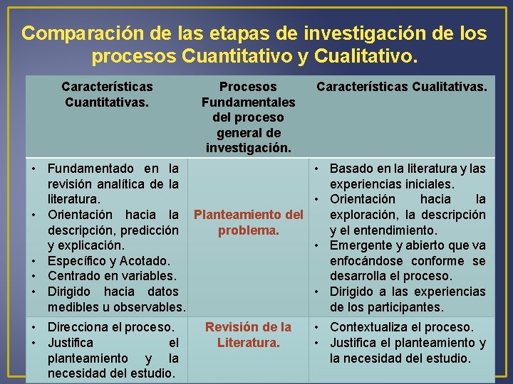 Comparación de las etapas de investigación de los procesos Cuantitativo y Cualitativo. Características Cuantitativas.