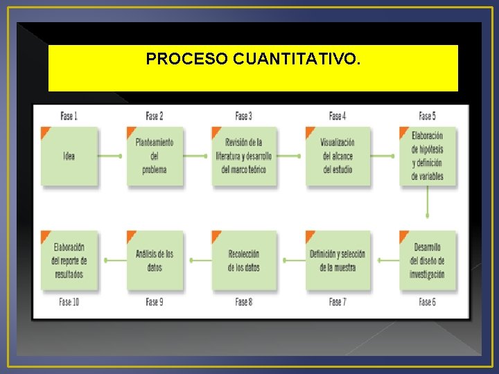 PROCESO CUANTITATIVO. 
