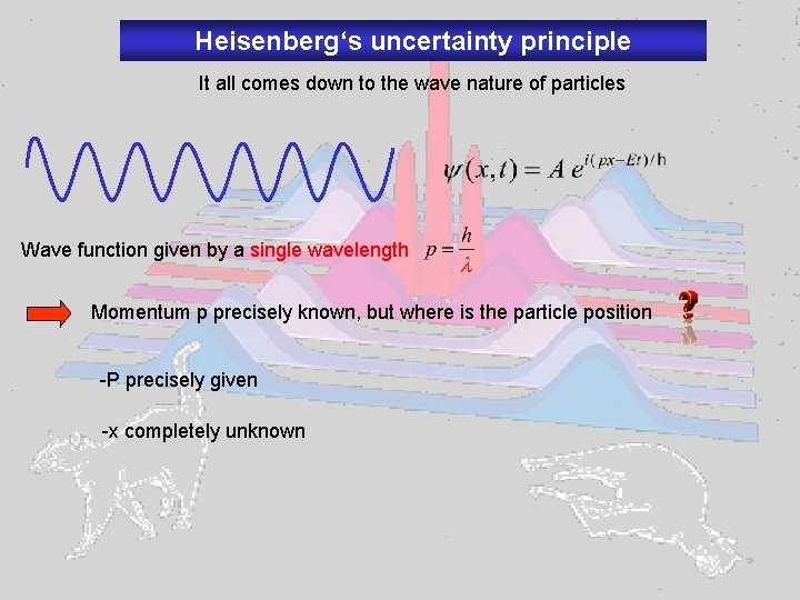 Heisenberg‘s uncertainty principle It all comes down to the wave nature of particles Wave