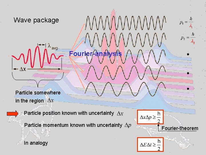 Wave package Fourier-analysis Particle somewhere in the region Particle position known with uncertainty Particle