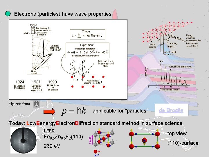 Electrons (particles) have wave properties Figures from applicable for “particles” de Broglie Today: Low.
