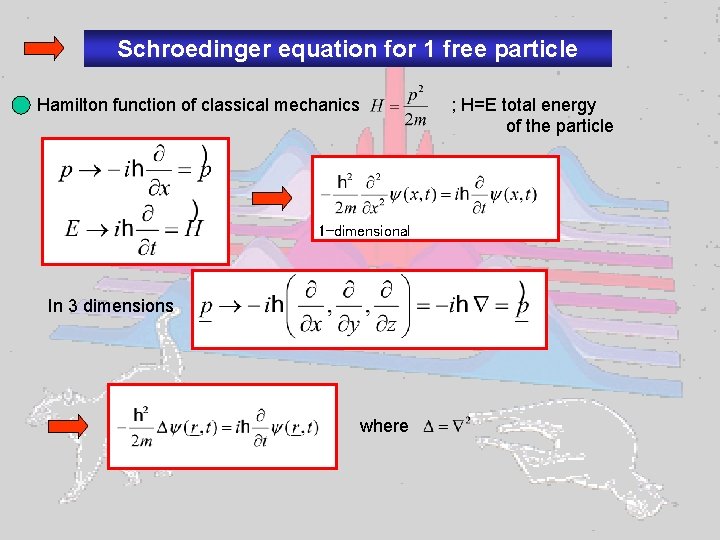 Schroedinger equation for 1 free particle Hamilton function of classical mechanics 1 -dimensional In