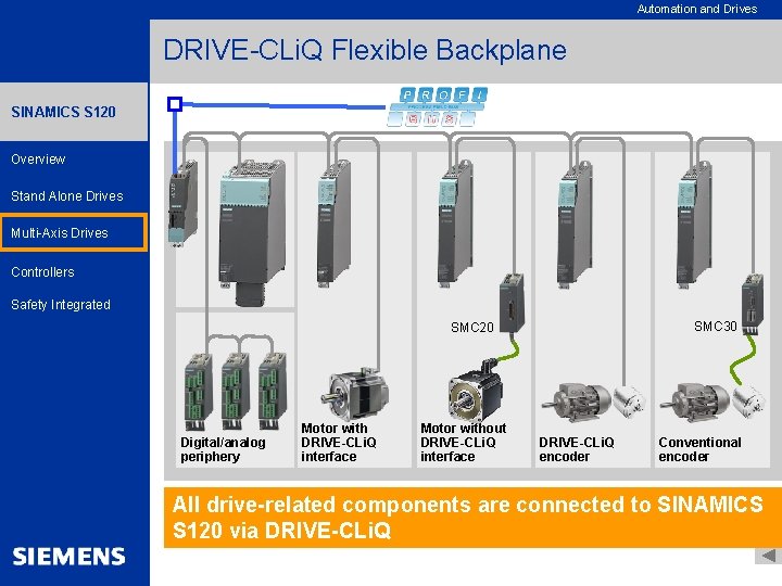 Automation and Drives DRIVE-CLi. Q Flexible Backplane SINAMICS S 120 Overview Stand Alone Drives