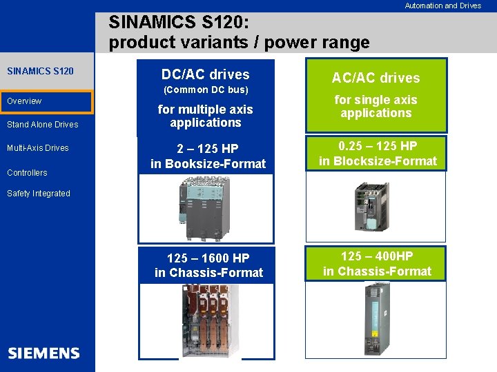 Automation and Drives SINAMICS S 120: product variants / power range SINAMICS S 120