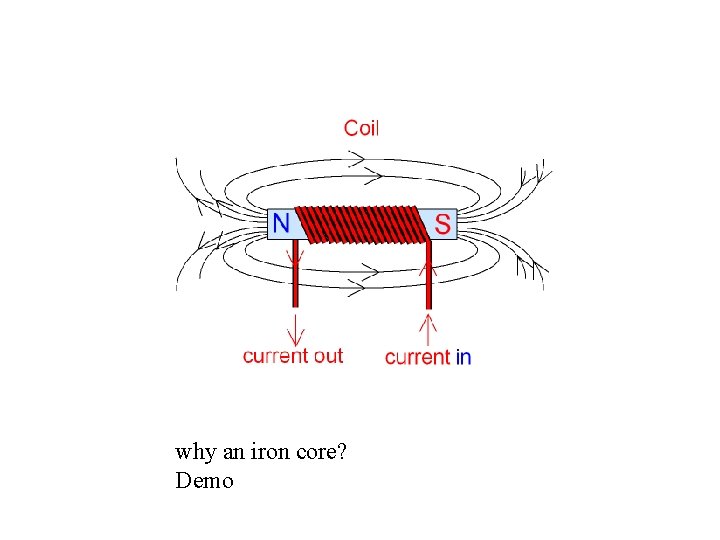 why an iron core? Demo 