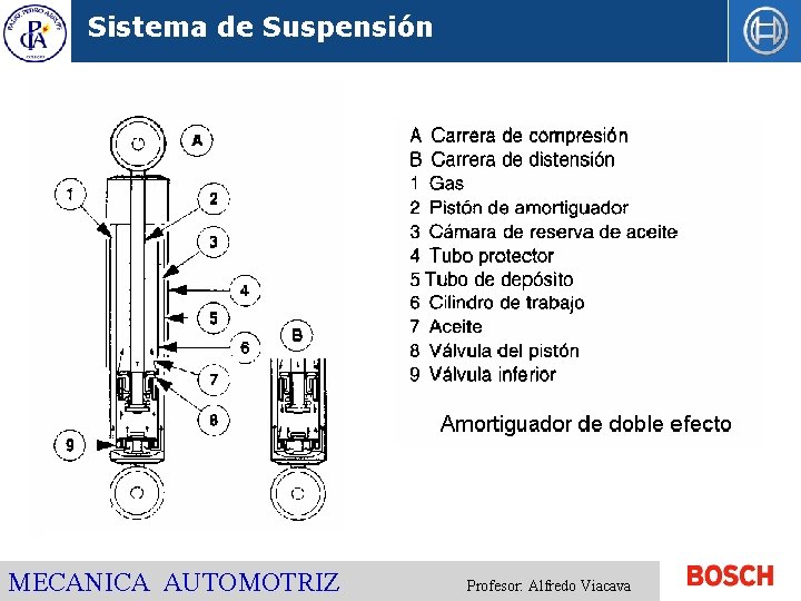 Sistema de Suspensión MECANICA AUTOMOTRIZ Profesor: Alfredo Viacava 