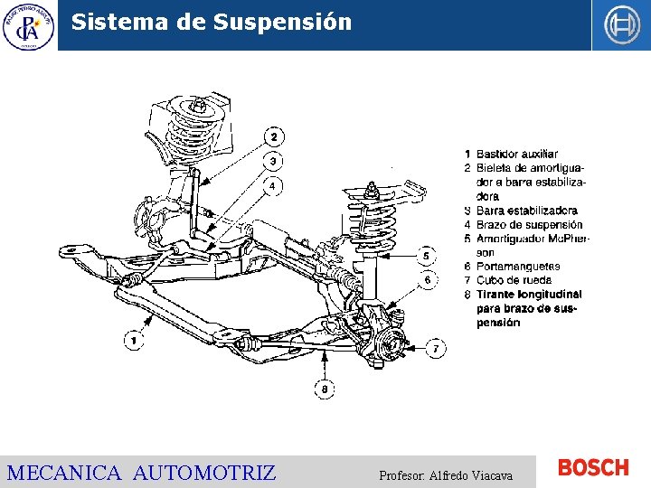 Sistema de Suspensión MECANICA AUTOMOTRIZ Profesor: Alfredo Viacava 