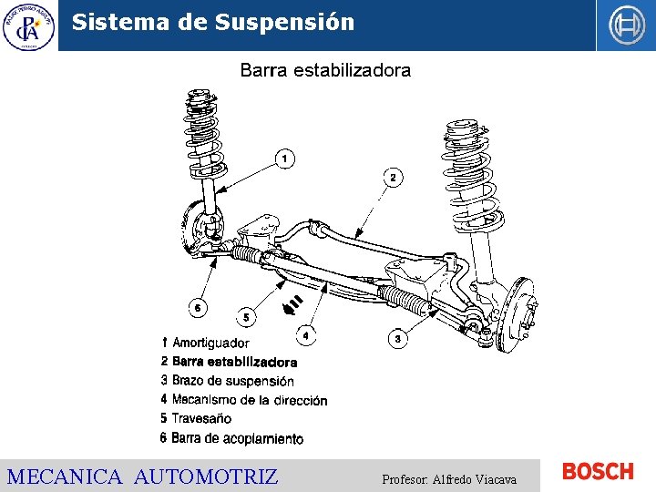 Sistema de Suspensión MECANICA AUTOMOTRIZ Profesor: Alfredo Viacava 