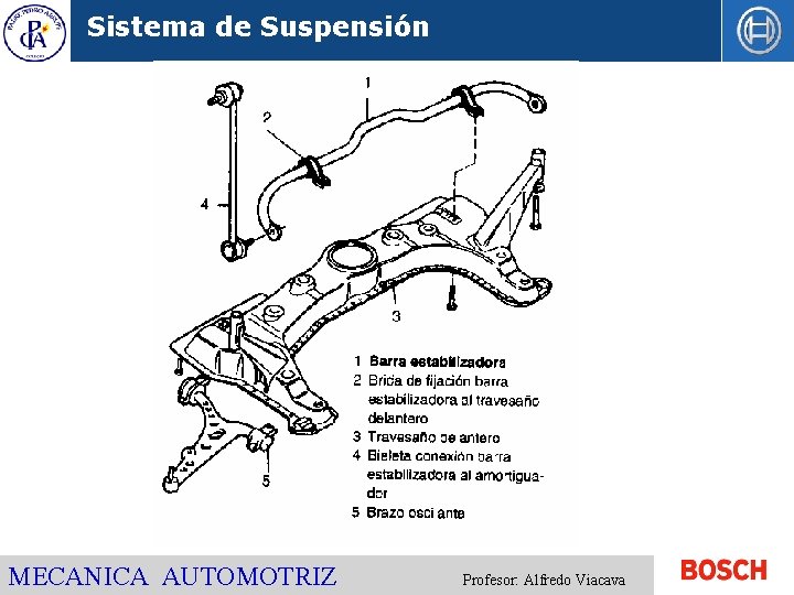 Sistema de Suspensión MECANICA AUTOMOTRIZ Profesor: Alfredo Viacava 