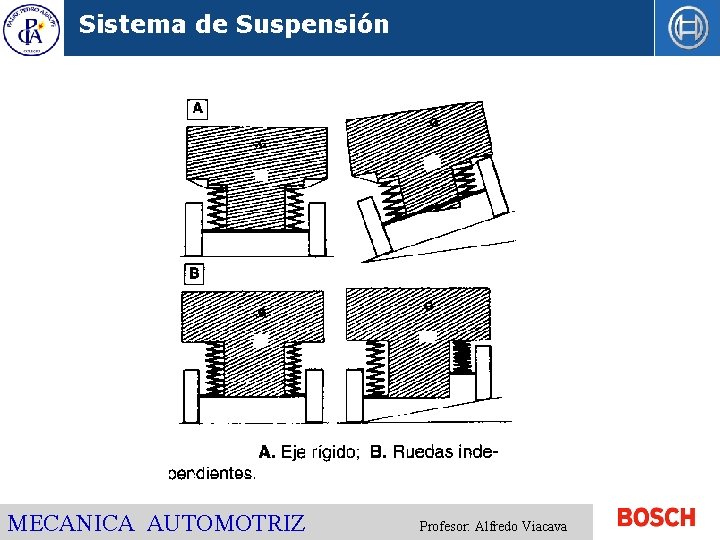 Sistema de Suspensión MECANICA AUTOMOTRIZ Profesor: Alfredo Viacava 