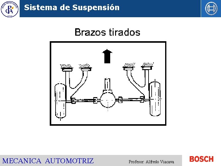 Sistema de Suspensión MECANICA AUTOMOTRIZ Profesor: Alfredo Viacava 