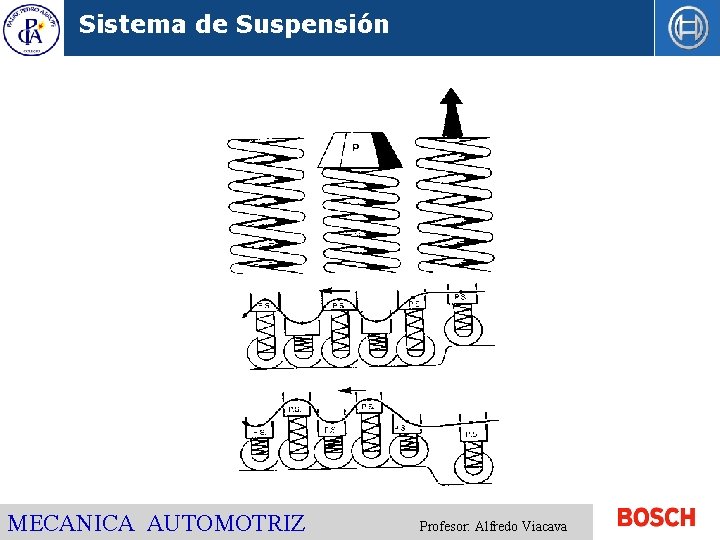 Sistema de Suspensión MECANICA AUTOMOTRIZ Profesor: Alfredo Viacava 