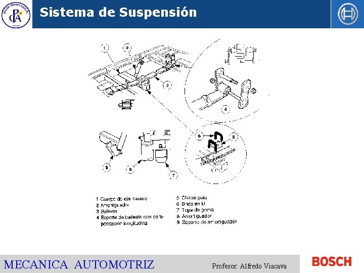 Sistema de Suspensión MECANICA AUTOMOTRIZ Profesor: Alfredo Viacava 