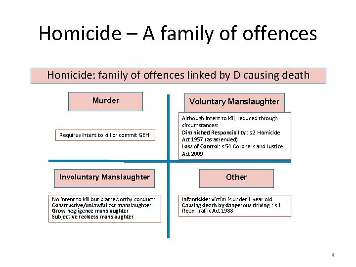 Homicide – A family of offences Homicide: family of offences linked by D causing