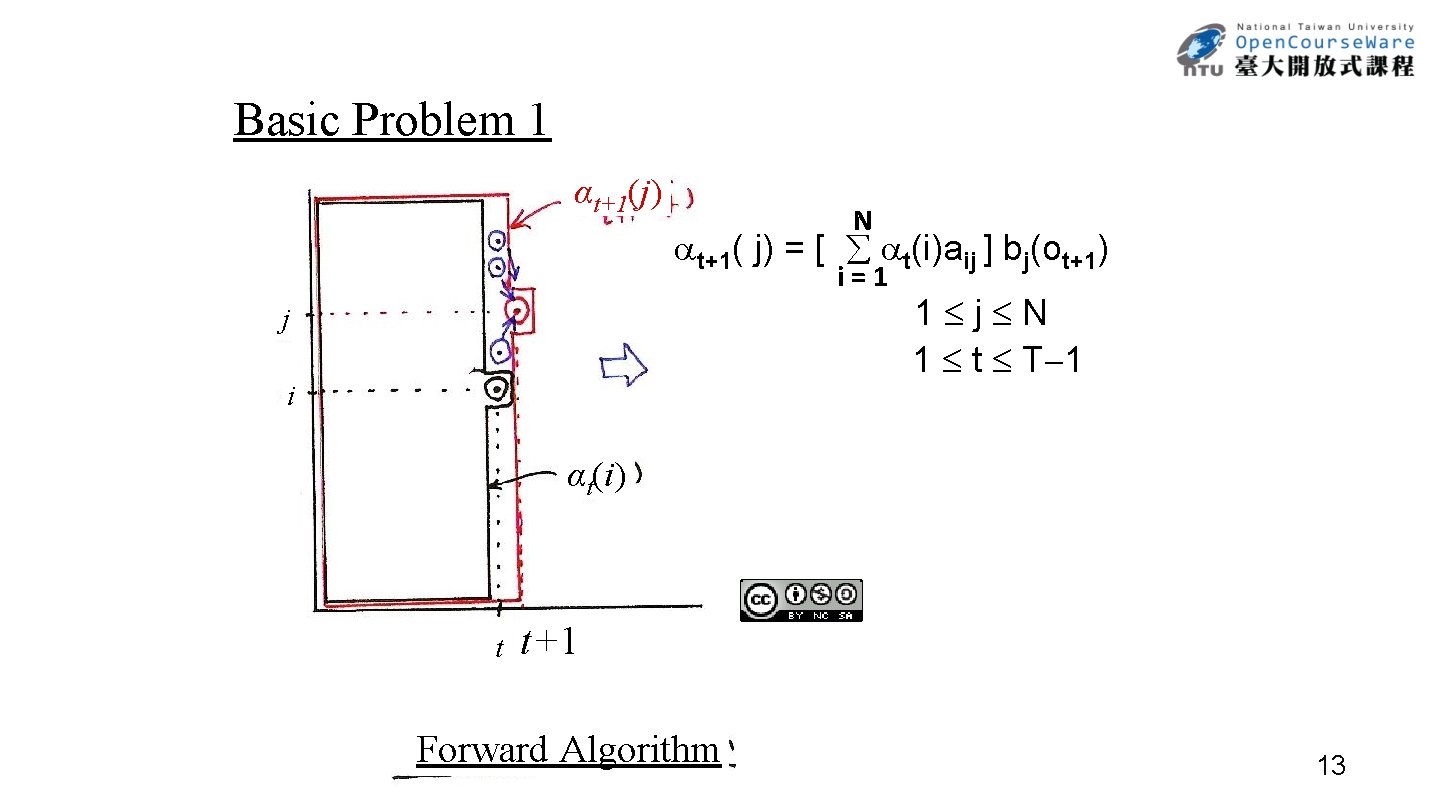 Basic Problem 1 αt+1(j) N t+1( j) = [ t(i)aij ] bj(ot+1) i=1 j