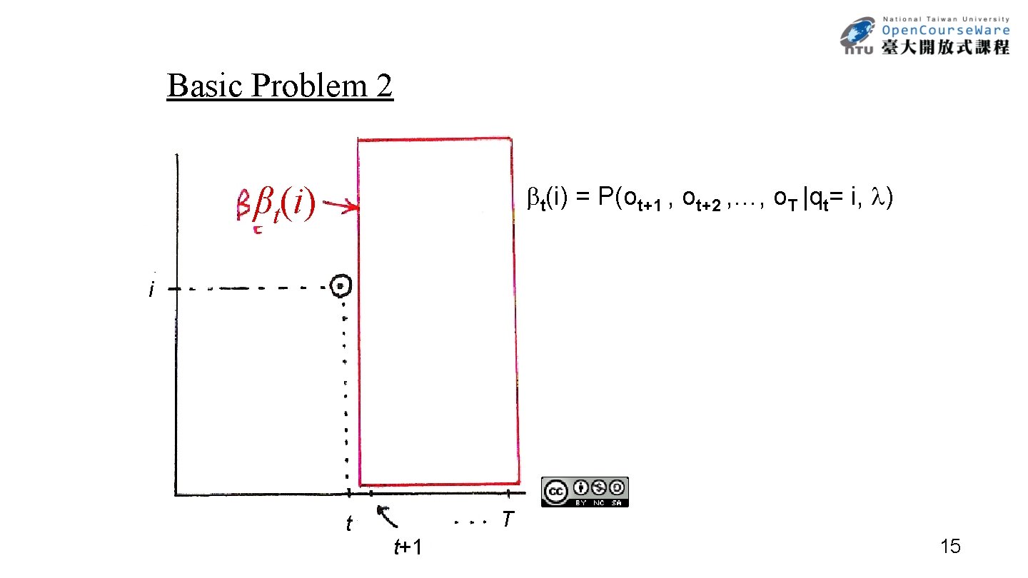 Basic Problem 2 t(i) = P(ot+1 , ot+2 , …, o. T |qt= i,