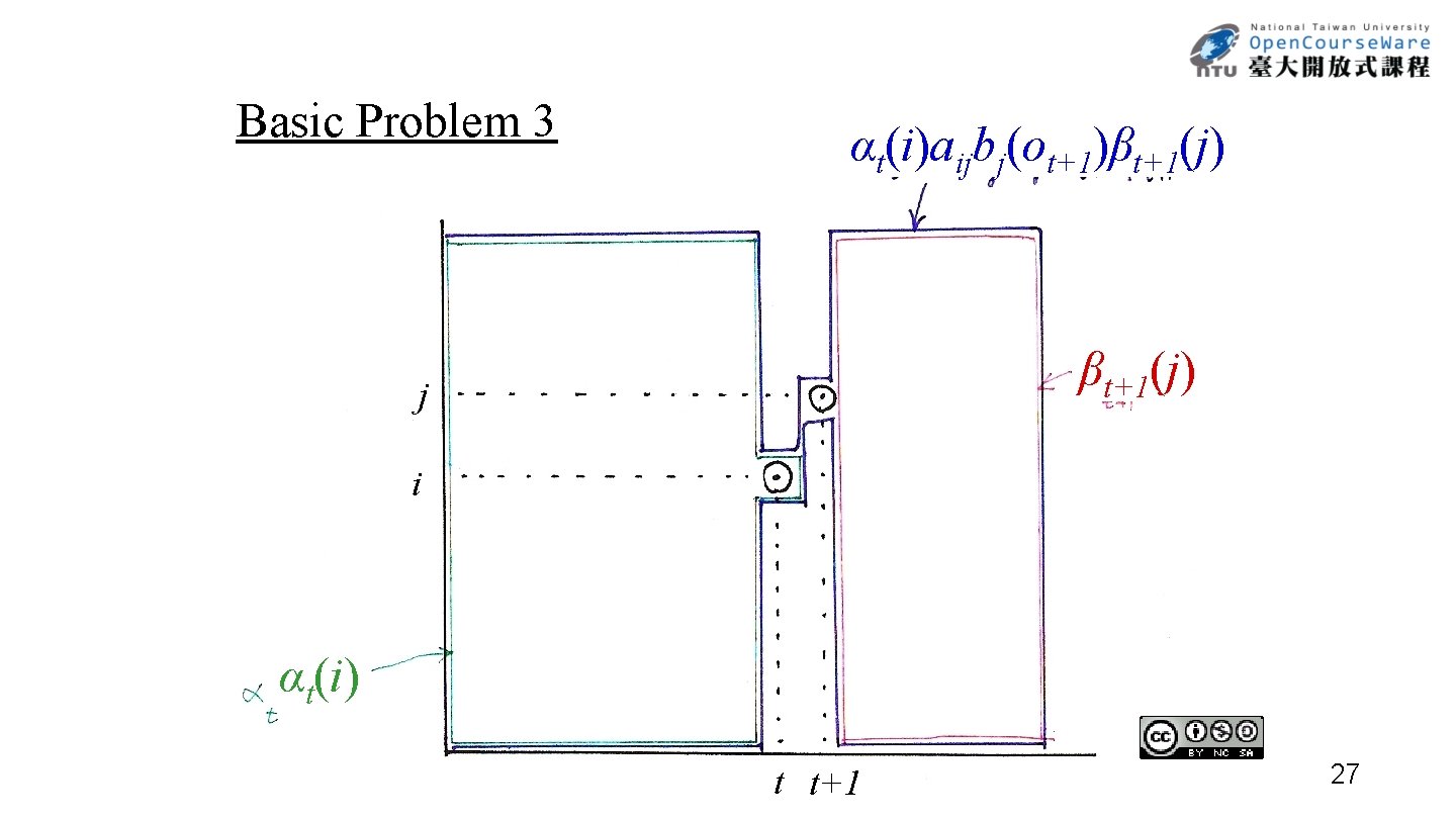 Basic Problem 3 αt(i)aijbj(ot+1)βt+1(j) j i αt(i) t t+1 27 