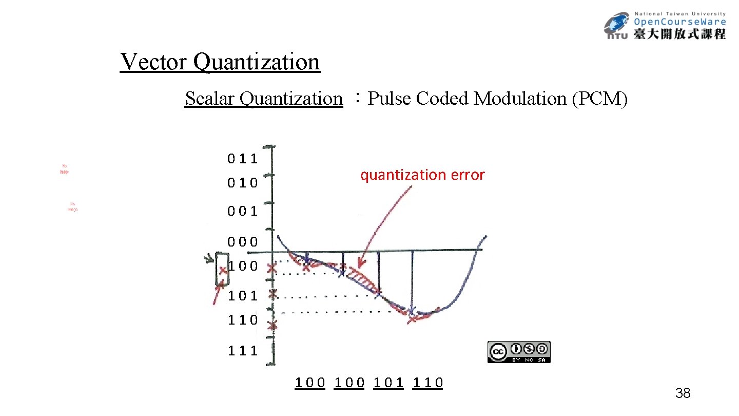 Vector Quantization Scalar Quantization ：Pulse Coded Modulation (PCM) 011 010 quantization error 001 000