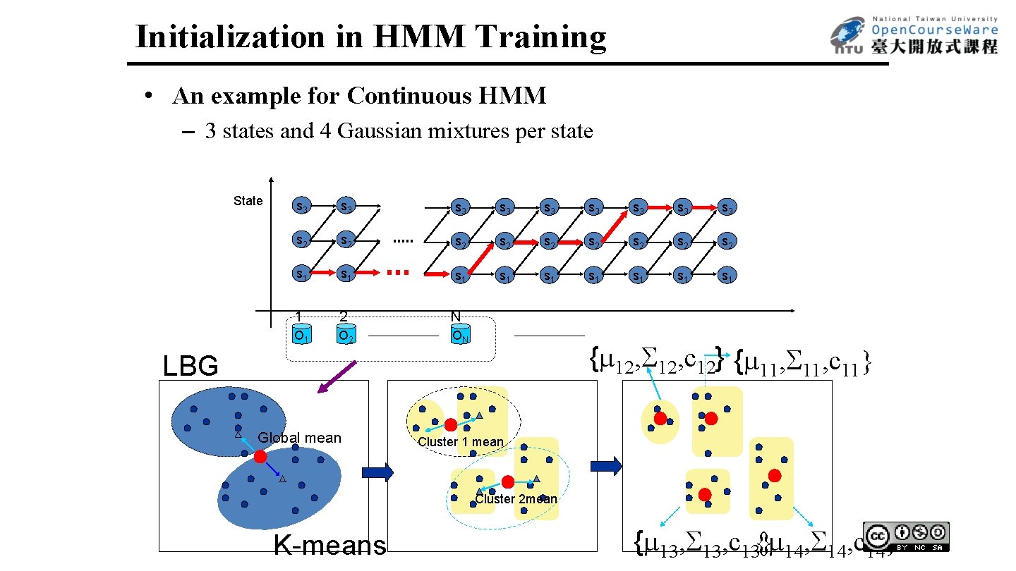 Initialization in HMM Training • An example for Continuous HMM – 3 states and