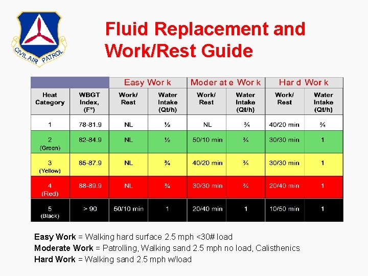 Fluid Replacement and Work/Rest Guide Easy Work = Walking hard surface 2. 5 mph