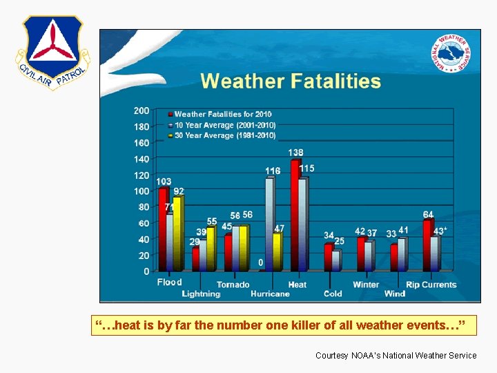 “…heat is by far the number one killer of all weather events…” Courtesy NOAA’s