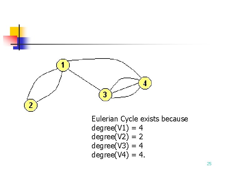Eulerian Cycle exists because degree(V 1) = 4 degree(V 2) = 2 degree(V 3)