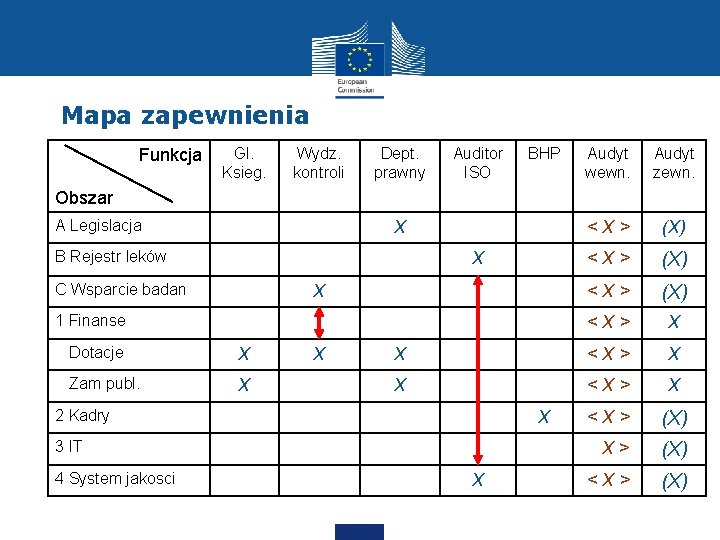 Mapa zapewnienia Funkcja Gl. Ksieg. Wydz. kontroli Dept. prawny Auditor ISO BHP Audyt wewn.