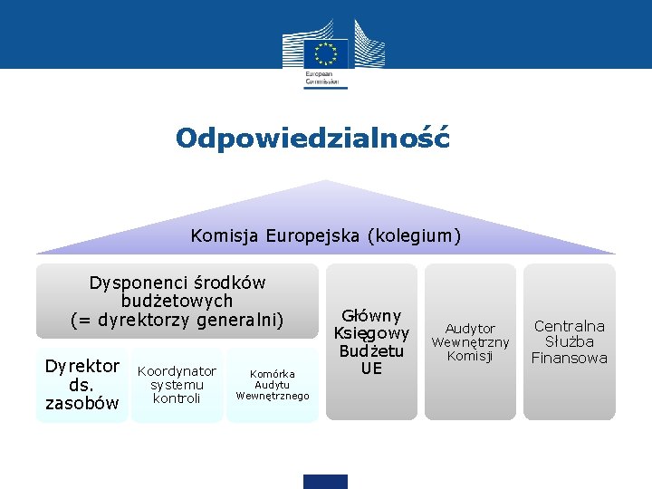 Odpowiedzialność Komisja Europejska (kolegium) Dysponenci środków budżetowych (= dyrektorzy generalni) Dyrektor ds. zasobów 5