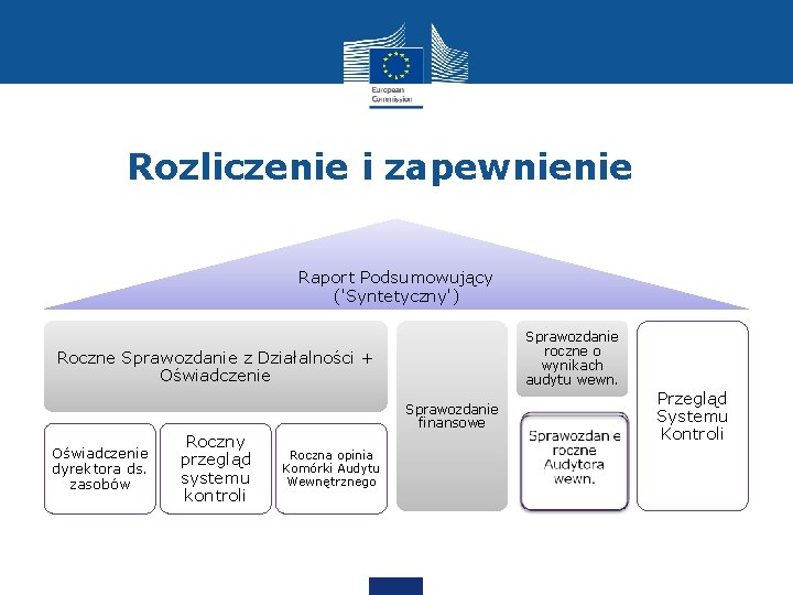 Rozliczenie i zapewnienie Raport Podsumowujący ('Syntetyczny') Sprawozdanie roczne o wynikach audytu wewn. Roczne Sprawozdanie