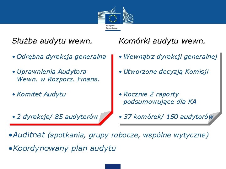 Służba audytu wewn. Komórki audytu wewn. • Odrębna dyrekcja generalna • Wewnątrz dyrekcji generalnej