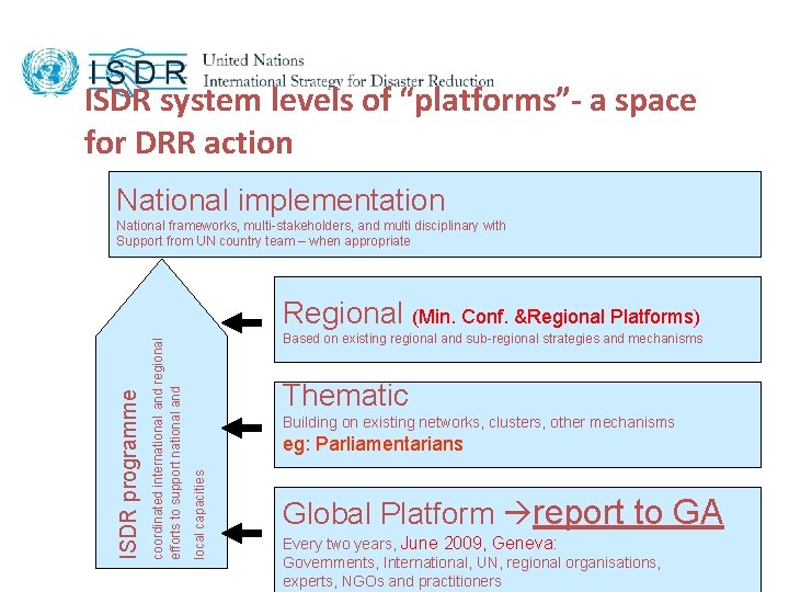 ISDR system levels of “platforms”- a space for DRR action National implementation National frameworks,