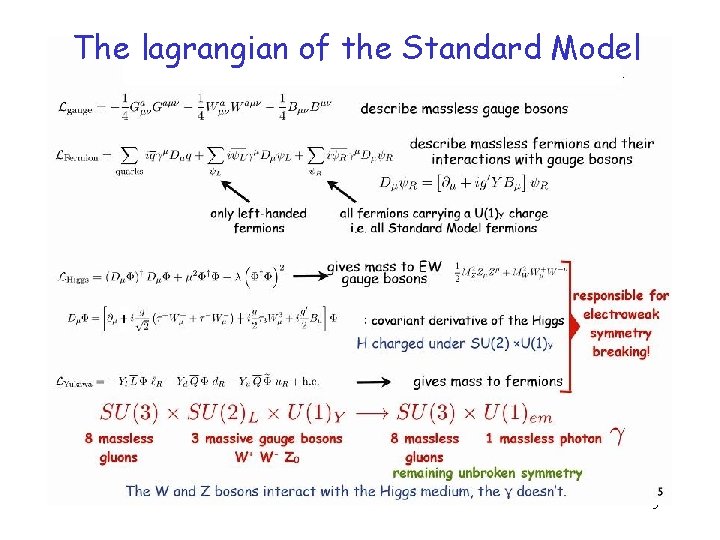 The lagrangian of the Standard Model 5 