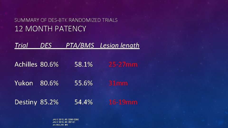 SUMMARY OF DES-BTK RANDOMIZED TRIALS 12 MONTH PATENCY Trial DES PTA/BMS Lesion length Achilles