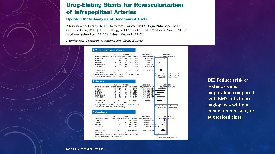 DES Reduces risk of restenosis and amputation compared with BMS or balloon angioplasty without