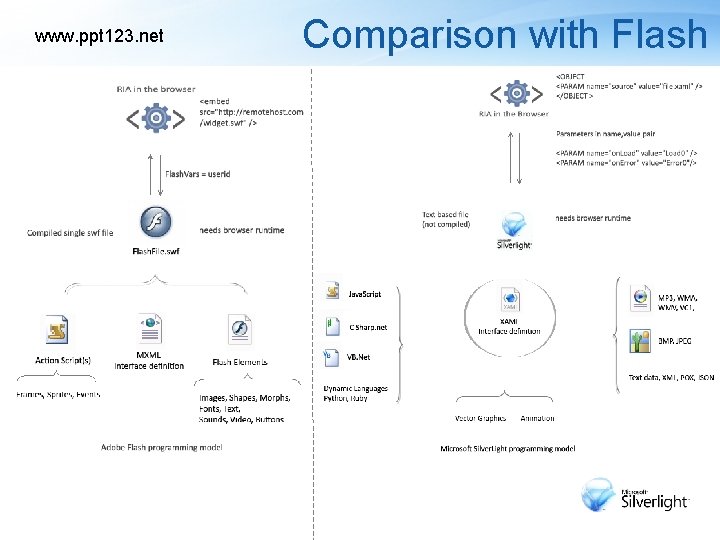 www. ppt 123. net Comparison with Flash 