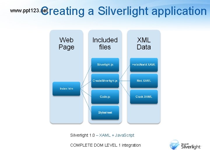 Creating a Silverlight application www. ppt 123. net Silverlight 1. 0 – XAML +