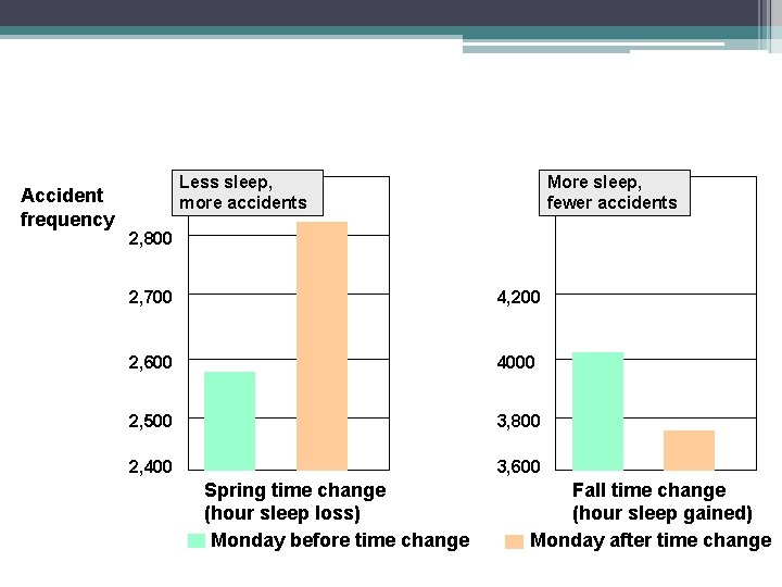 Accident frequency Less sleep, more accidents More sleep, fewer accidents 2, 800 2, 700