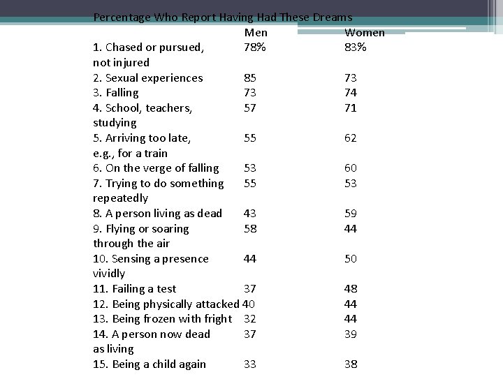 Percentage Who Report Having Had These Dreams Men Women 1. Chased or pursued, 78%