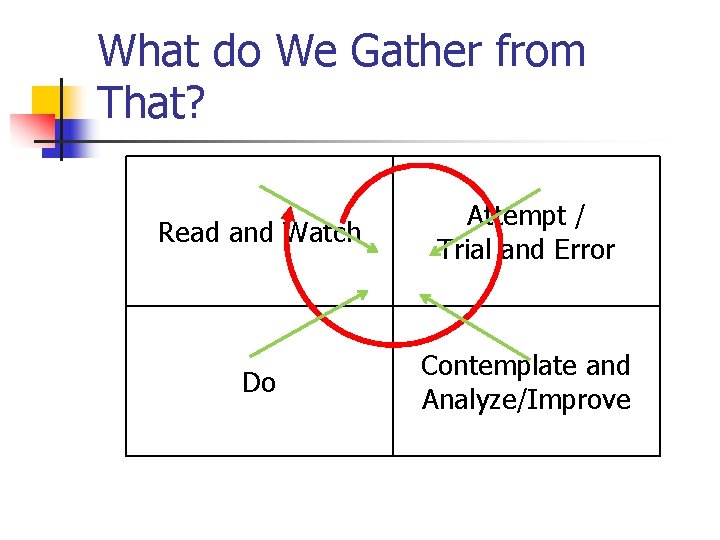 What do We Gather from That? Read and Watch Attempt / Trial and Error