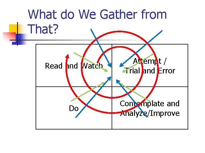 What do We Gather from That? Read and Watch Attempt / Trial and Error