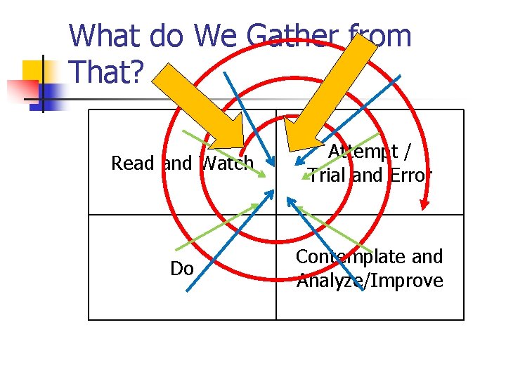 What do We Gather from That? Read and Watch Attempt / Trial and Error