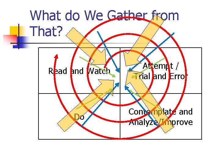 What do We Gather from That? Read and Watch Attempt / Trial and Error