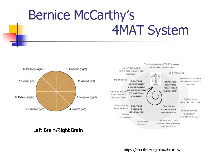 Bernice Mc. Carthy’s 4 MAT System Left Brain/Right Brain https: //aboutlearning. com/about-us/ 