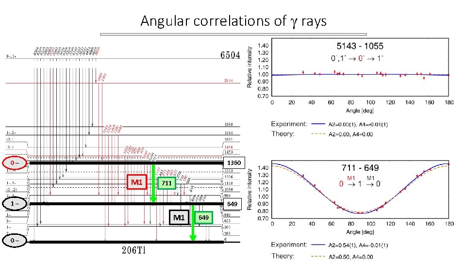Angular correlations of rays 1360 0– M 1 711 1– 649 M 1 0– Angular correlations of rays 1360 0– M 1 711 1– 649 M 1 0–