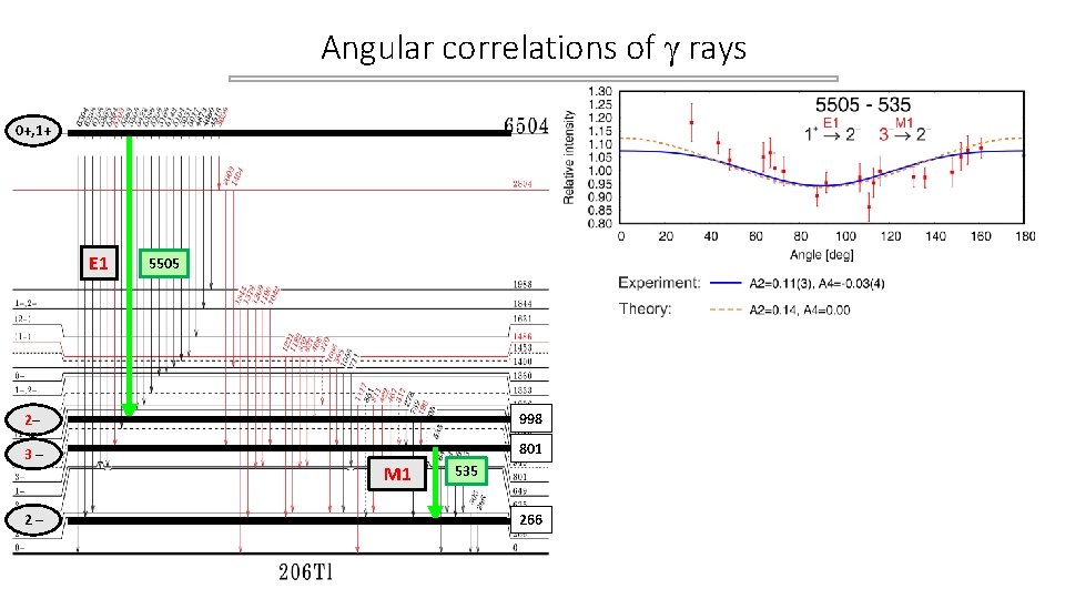 Angular correlations of rays 0+, 1+ E 1 5505 (2, 3)– 2– 998 3 Angular correlations of rays 0+, 1+ E 1 5505 (2, 3)– 2– 998 3