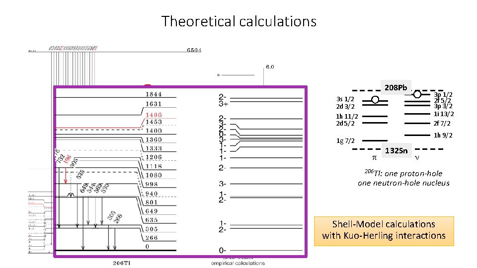 Theoretical calculations ? 208 Pb 3 p 1/2 2 f 5/2 3 p 3/2 Theoretical calculations ? 208 Pb 3 p 1/2 2 f 5/2 3 p 3/2