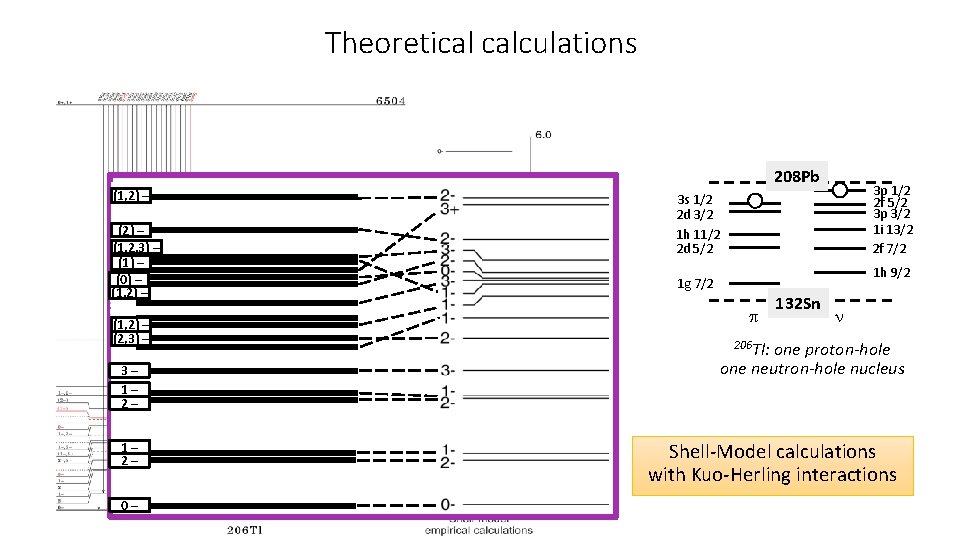Theoretical calculations 208 Pb (1, 2) – (1, 2, 3) – (1) – (0) Theoretical calculations 208 Pb (1, 2) – (1, 2, 3) – (1) – (0)