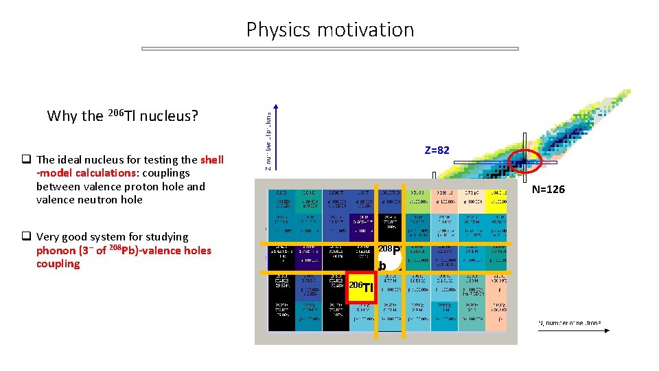 Physics motivation Why the 206 Tl nucleus? Z=82 q The ideal nucleus for testing Physics motivation Why the 206 Tl nucleus? Z=82 q The ideal nucleus for testing