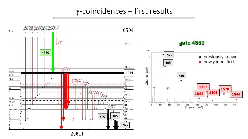 -coincidences – first results gate 4660 266 305 1844 649 1195 1042 649 -coincidences – first results gate 4660 266 305 1844 649 1195 1042 649